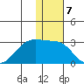 Akun Island tide chart for Saturday, January 7, 2023