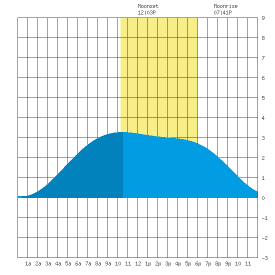 Akun Island tide chart for Sunday, January 8, 2023