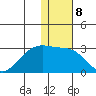 Akun Island tide chart for Sunday, January 8, 2023