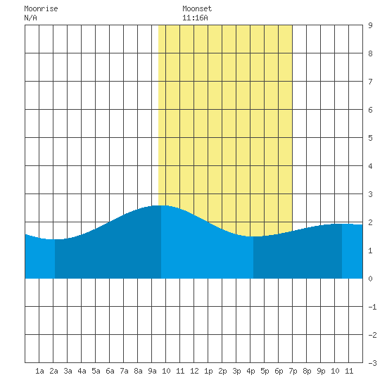 Akun Island tide chart for Friday, February 10, 2023