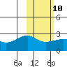 Akun Island tide chart for Friday, February 10, 2023
