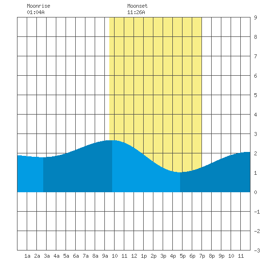 Akun Island tide chart for Saturday, February 11, 2023