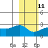 Akun Island tide chart for Saturday, February 11, 2023