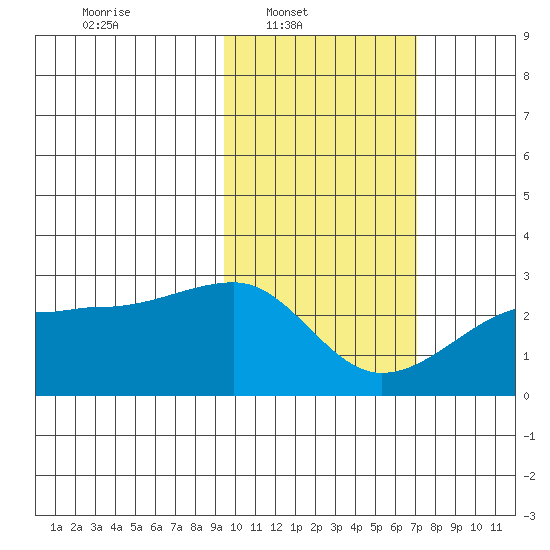 Akun Island tide chart for Sunday, February 12, 2023