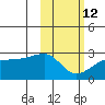 Akun Island tide chart for Sunday, February 12, 2023