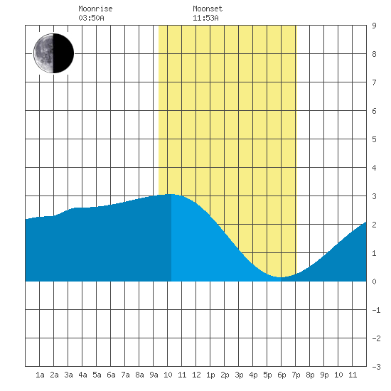Akun Island tide chart for Monday, February 13, 2023