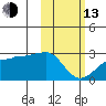 Akun Island tide chart for Monday, February 13, 2023