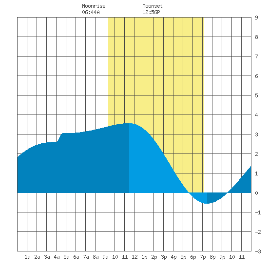 Akun Island tide chart for Wednesday, February 15, 2023