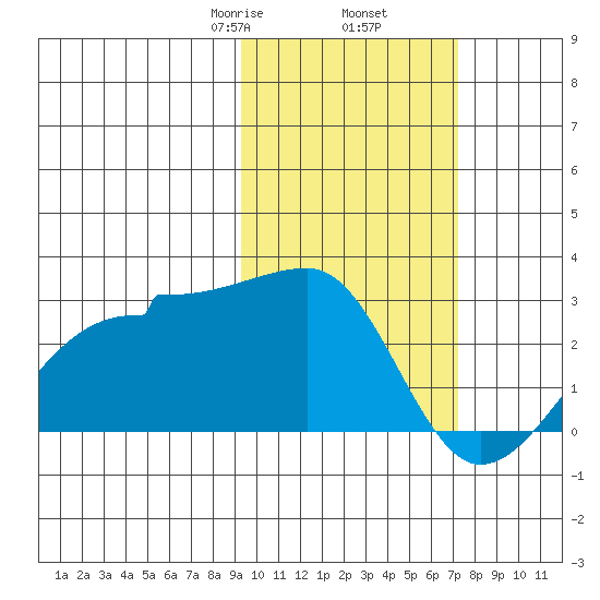 Akun Island tide chart for Thursday, February 16, 2023