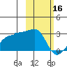 Akun Island tide chart for Thursday, February 16, 2023