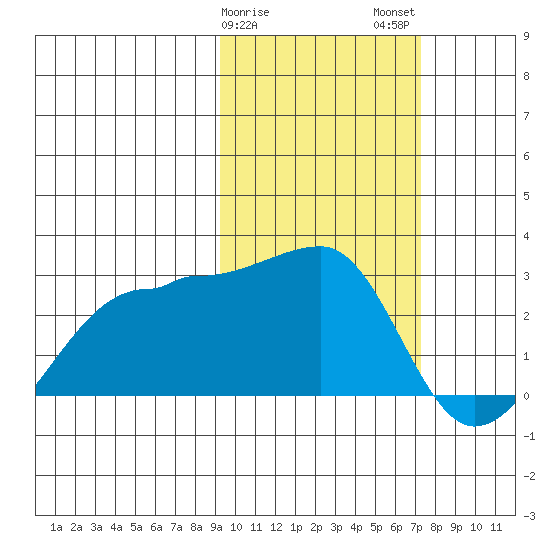 Akun Island tide chart for Saturday, February 18, 2023