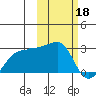 Akun Island tide chart for Saturday, February 18, 2023