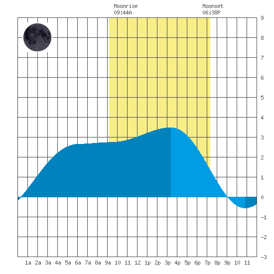 Akun Island tide chart for Sunday, February 19, 2023