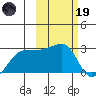 Akun Island tide chart for Sunday, February 19, 2023