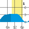 Akun Island tide chart for Wednesday, February 1, 2023