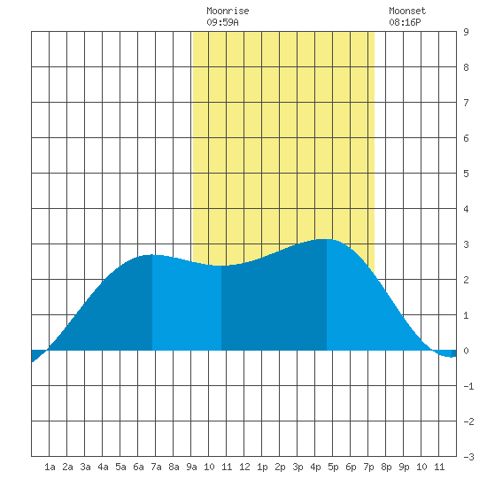 Akun Island tide chart for Monday, February 20, 2023