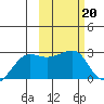 Akun Island tide chart for Monday, February 20, 2023