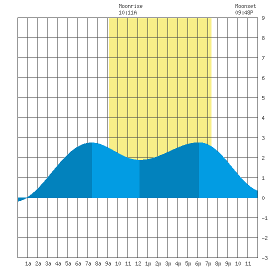 Akun Island tide chart for Tuesday, February 21, 2023