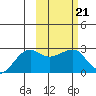 Akun Island tide chart for Tuesday, February 21, 2023