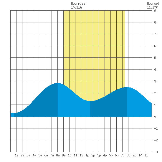 Akun Island tide chart for Wednesday, February 22, 2023