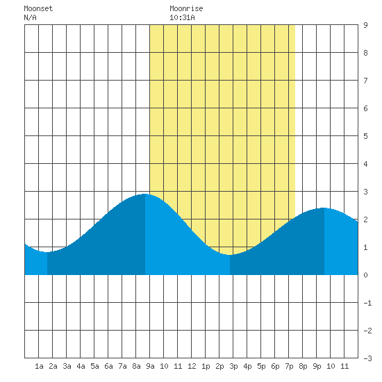 Akun Island tide chart for Thursday, February 23, 2023
