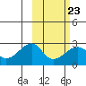 Akun Island tide chart for Thursday, February 23, 2023