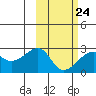 Akun Island tide chart for Friday, February 24, 2023