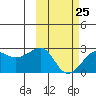 Akun Island tide chart for Saturday, February 25, 2023