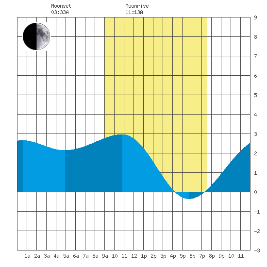 Akun Island tide chart for Sunday, February 26, 2023