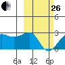 Akun Island tide chart for Sunday, February 26, 2023