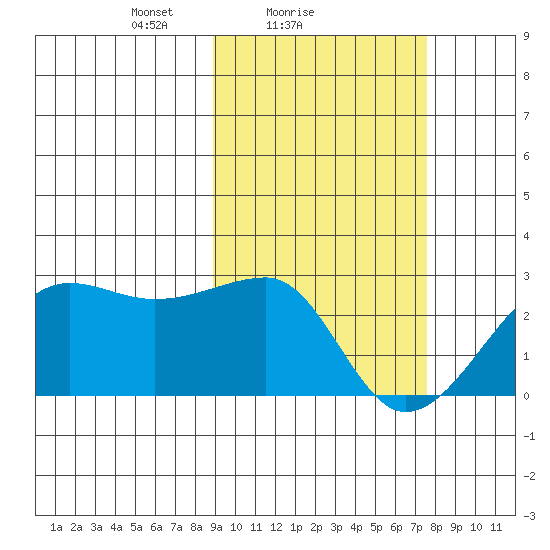 Akun Island tide chart for Monday, February 27, 2023