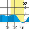 Akun Island tide chart for Monday, February 27, 2023