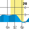 Akun Island tide chart for Tuesday, February 28, 2023