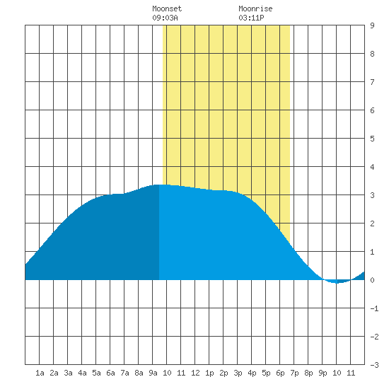 Akun Island tide chart for Thursday, February 2, 2023