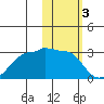 Akun Island tide chart for Friday, February 3, 2023