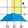 Akun Island tide chart for Saturday, February 4, 2023