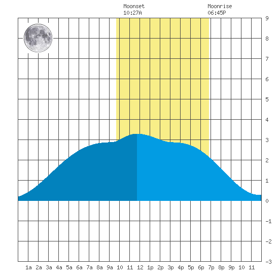 Akun Island tide chart for Sunday, February 5, 2023