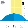 Akun Island tide chart for Sunday, February 5, 2023