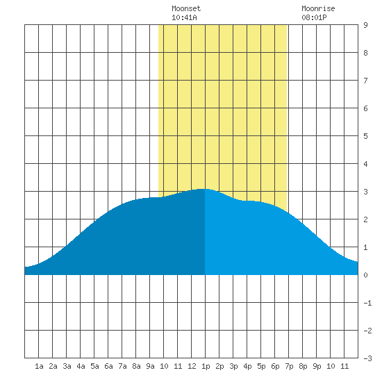 Akun Island tide chart for Monday, February 6, 2023