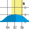 Akun Island tide chart for Monday, February 6, 2023
