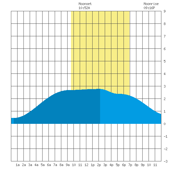 Akun Island tide chart for Tuesday, February 7, 2023
