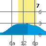 Akun Island tide chart for Tuesday, February 7, 2023