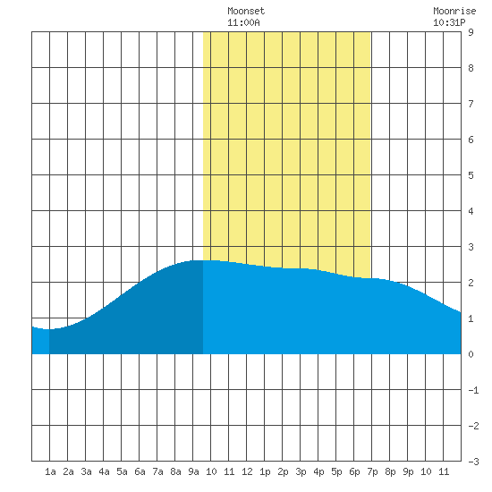 Akun Island tide chart for Wednesday, February 8, 2023