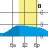 Akun Island tide chart for Wednesday, February 8, 2023