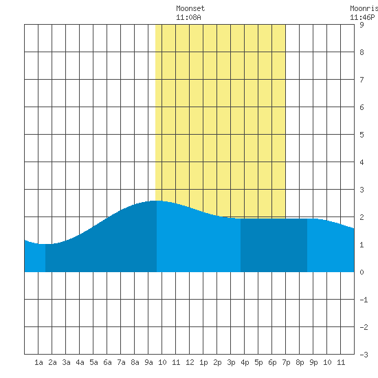 Akun Island tide chart for Thursday, February 9, 2023
