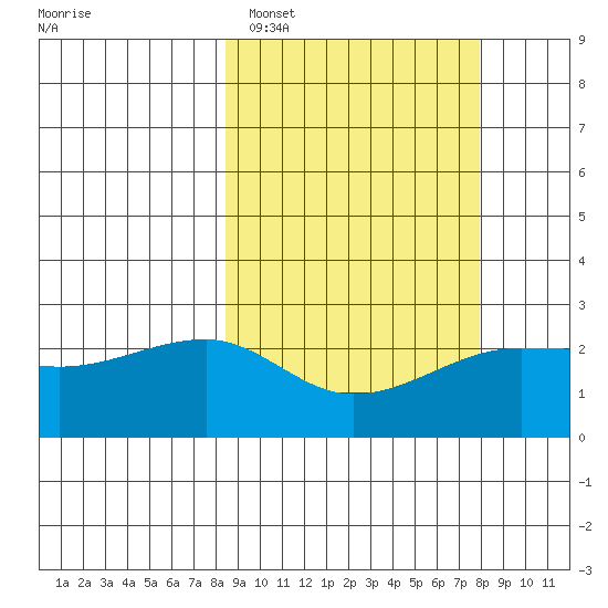 Akun Island tide chart for Friday, March 10, 2023