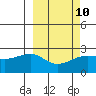 Akun Island tide chart for Friday, March 10, 2023