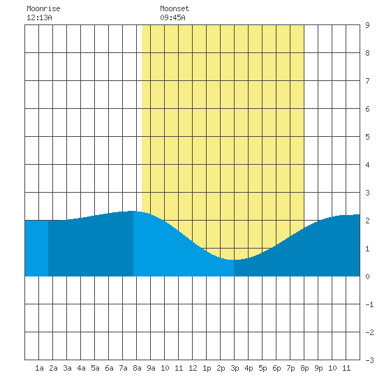 Akun Island tide chart for Saturday, March 11, 2023
