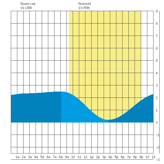 Akun Island tide chart for Sunday, March 12, 2023