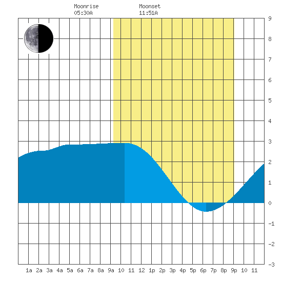 Akun Island tide chart for Tuesday, March 14, 2023